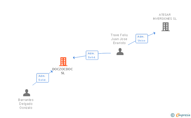 Vinculaciones societarias de DOCZOCDOC SL
