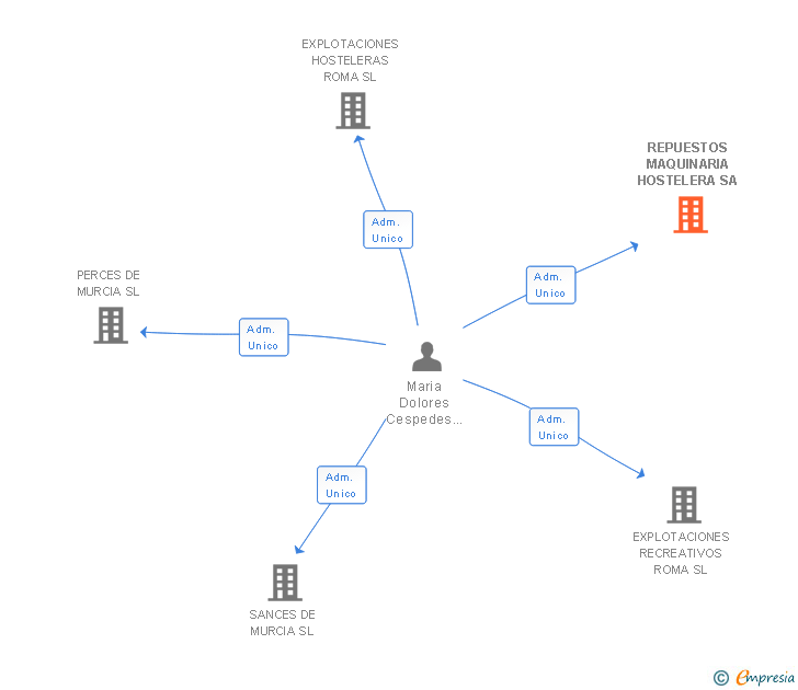 Vinculaciones societarias de REPUESTOS MAQUINARIA HOSTELERA SA
