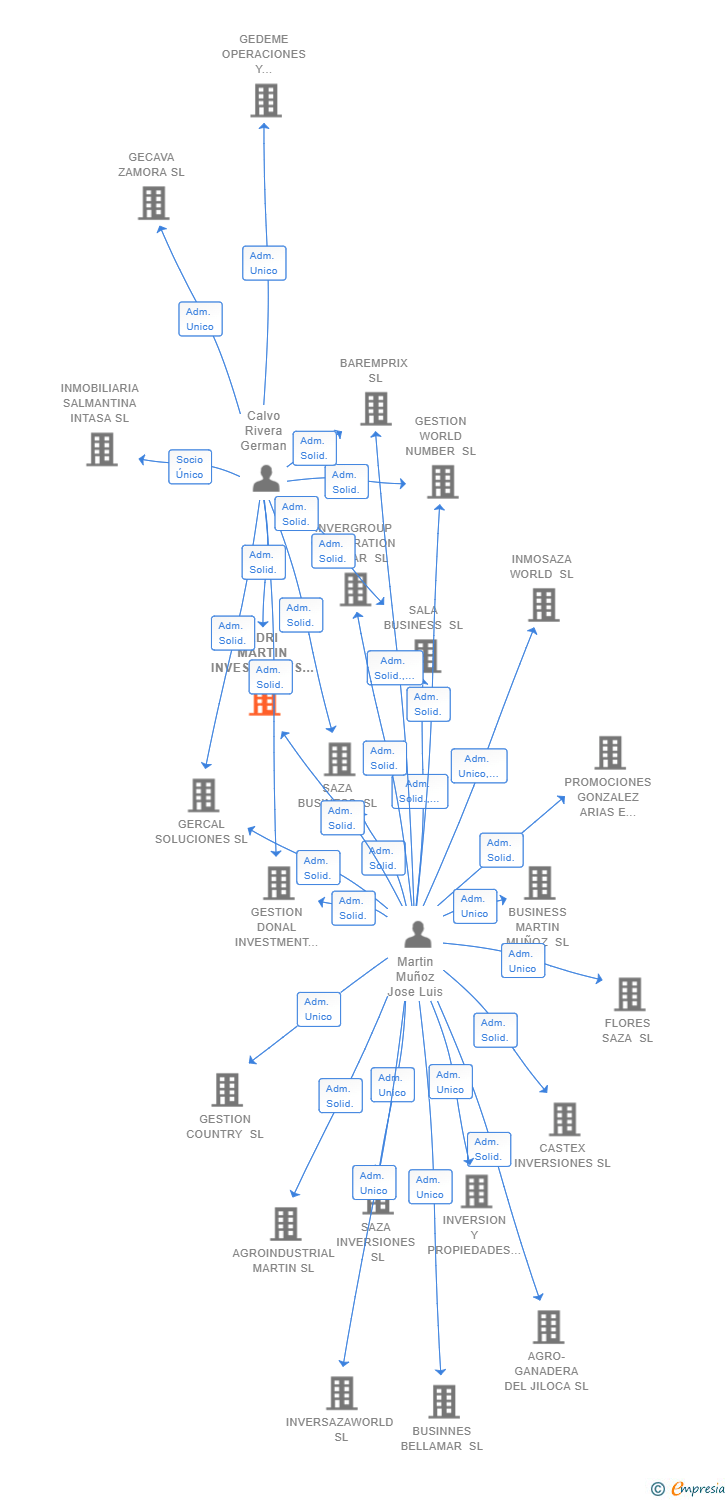 Vinculaciones societarias de ADRI MARTIN INVESTMENTS SL