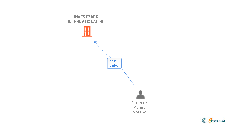 Vinculaciones societarias de INVESTPARK INTERNATIONAL SL