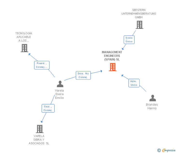 Vinculaciones societarias de MANAGEMENT ENGINEERS (SPAIN) SL
