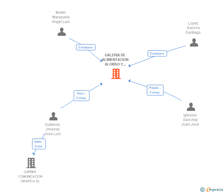 Vinculaciones societarias de GALERIA DE ALIMENTACION ALONSO Y MANGUAN SA