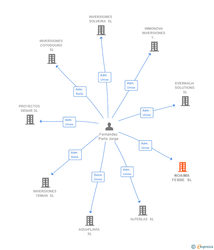 Vinculaciones societarias de NOAIMA FERBE SL
