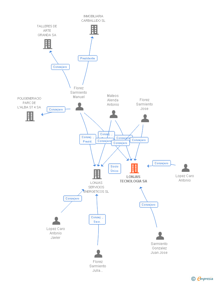 Vinculaciones societarias de LONJAS TECNOLOGIA SA