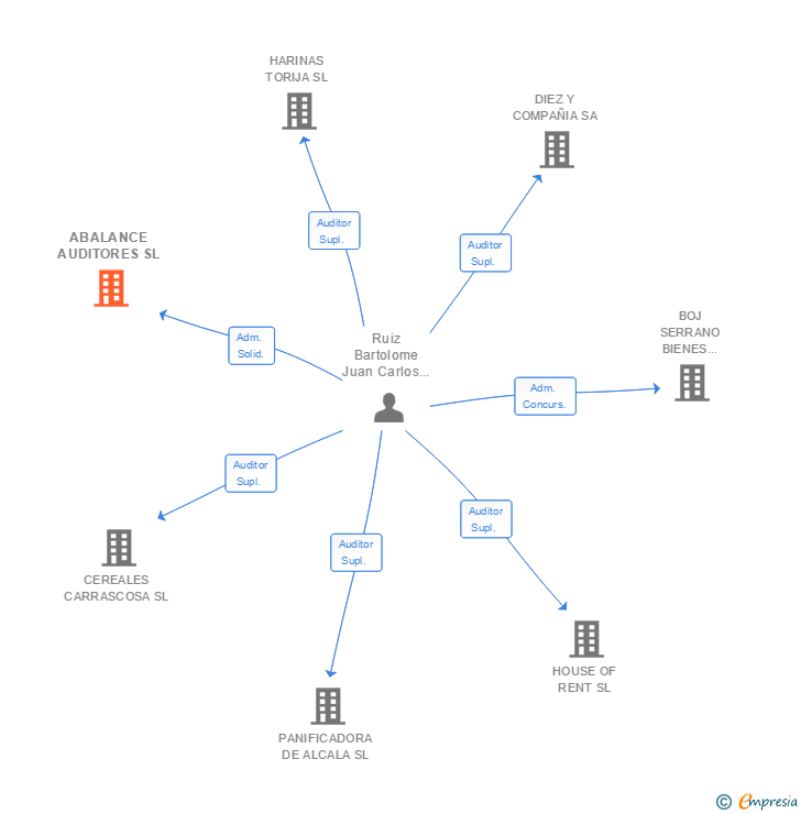 Vinculaciones societarias de ABALANCE AUDITORES SL