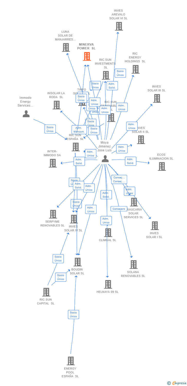 Vinculaciones societarias de MINERVA POWER SL