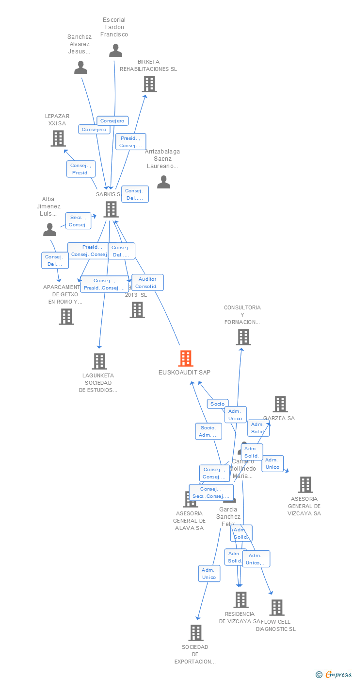 Vinculaciones societarias de EUSKOAUDIT SA