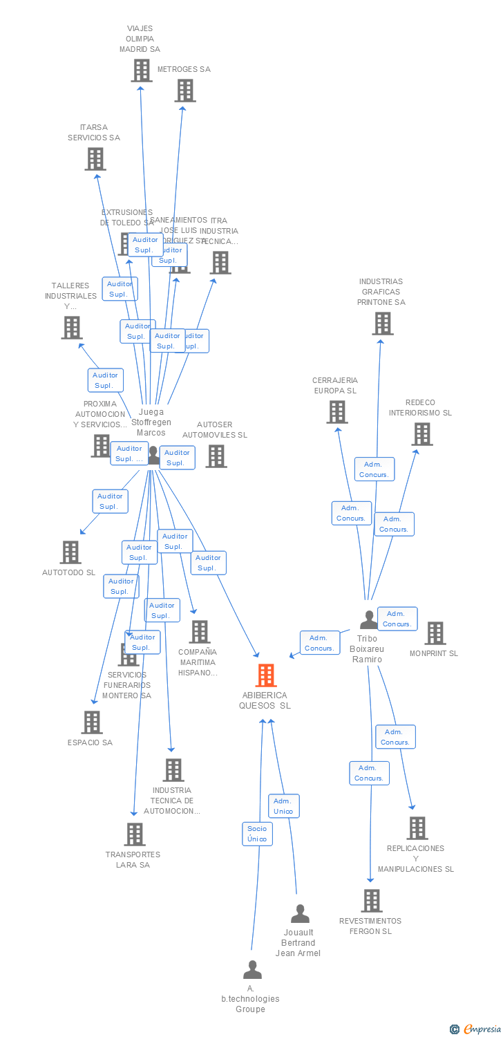 Vinculaciones societarias de ABIBERICA QUESOS SL