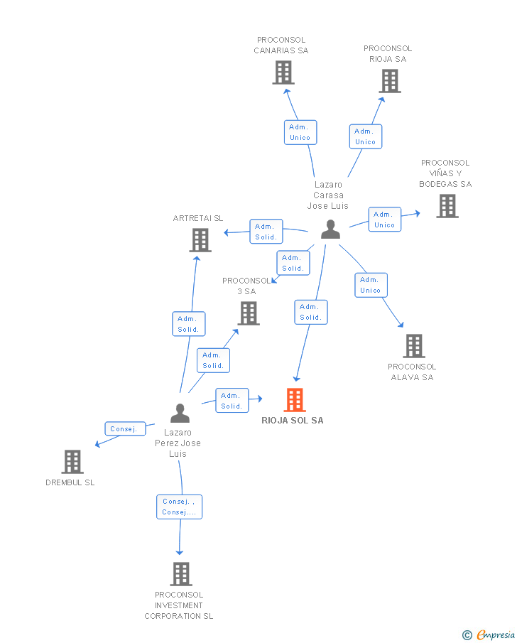 Vinculaciones societarias de RIOJA SOL SA