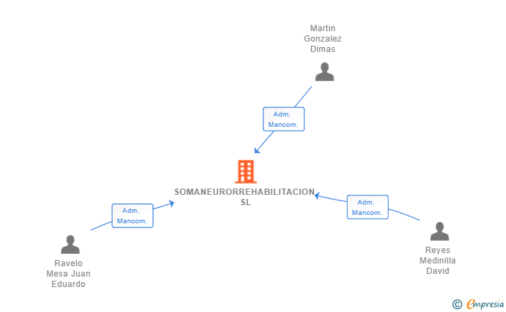 Vinculaciones societarias de SOMANEURORREHABILITACION SL