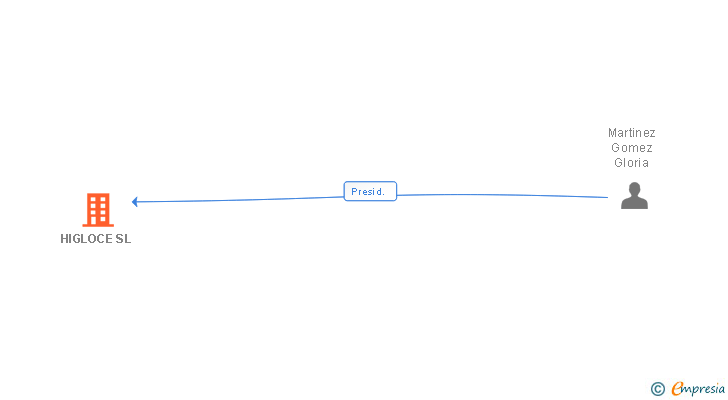 Vinculaciones societarias de HIGLOCE SL