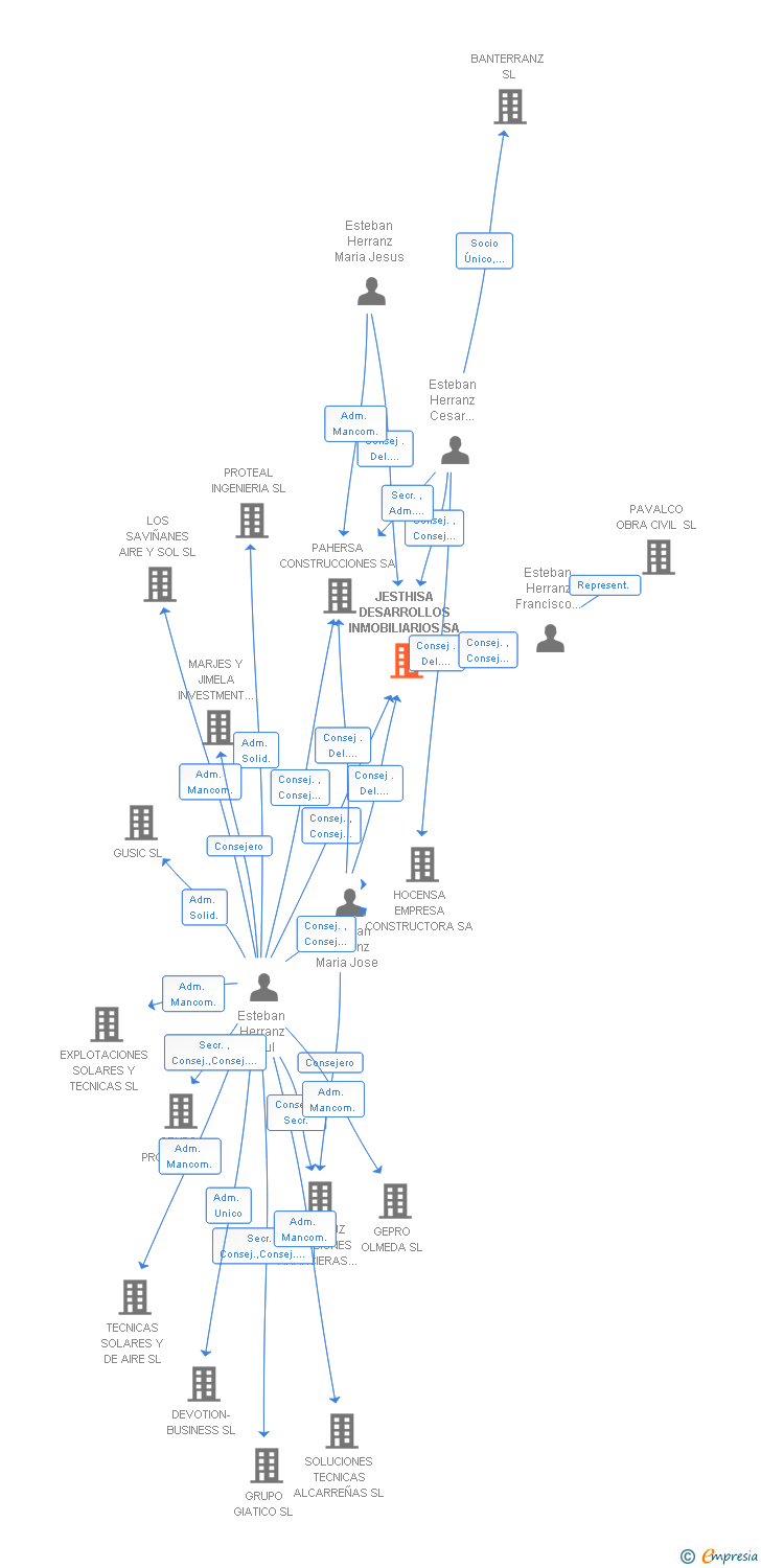 Vinculaciones societarias de JESTHISA DESARROLLOS INMOBILIARIOS SA