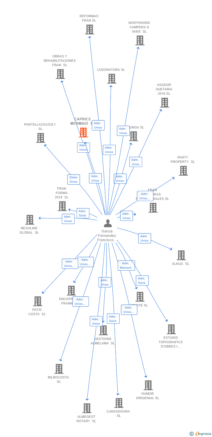 Vinculaciones societarias de CAPRICE MERMAID SL