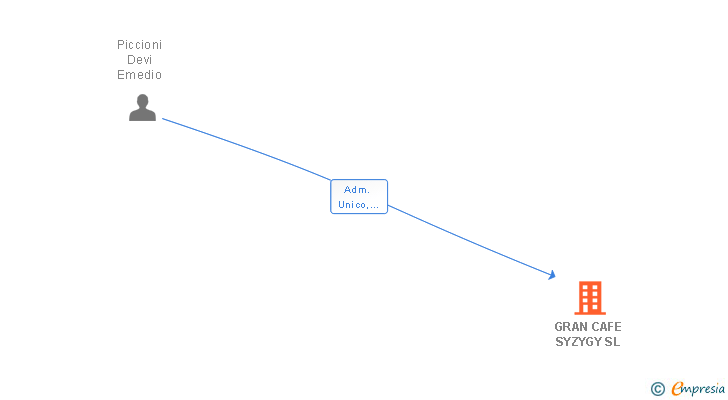 Vinculaciones societarias de GRAN CAFE SYZYGY SL