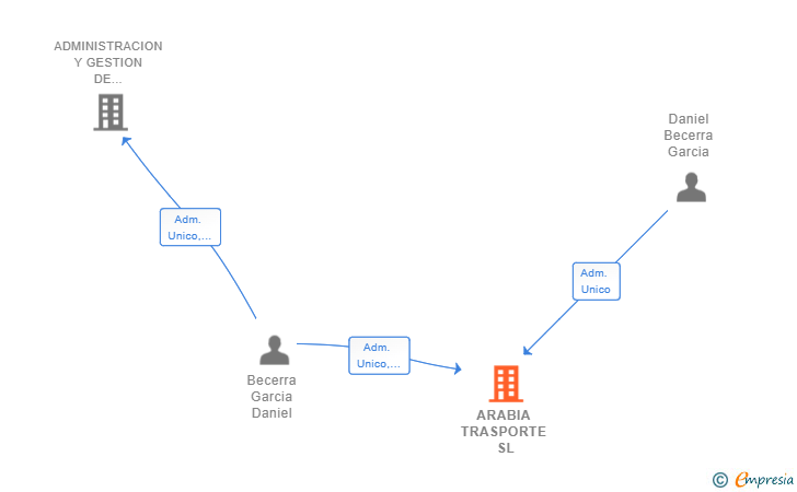 Vinculaciones societarias de ARABIA TRASPORTE SL