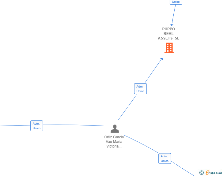 Vinculaciones societarias de PUPPO REAL ASSETS SL