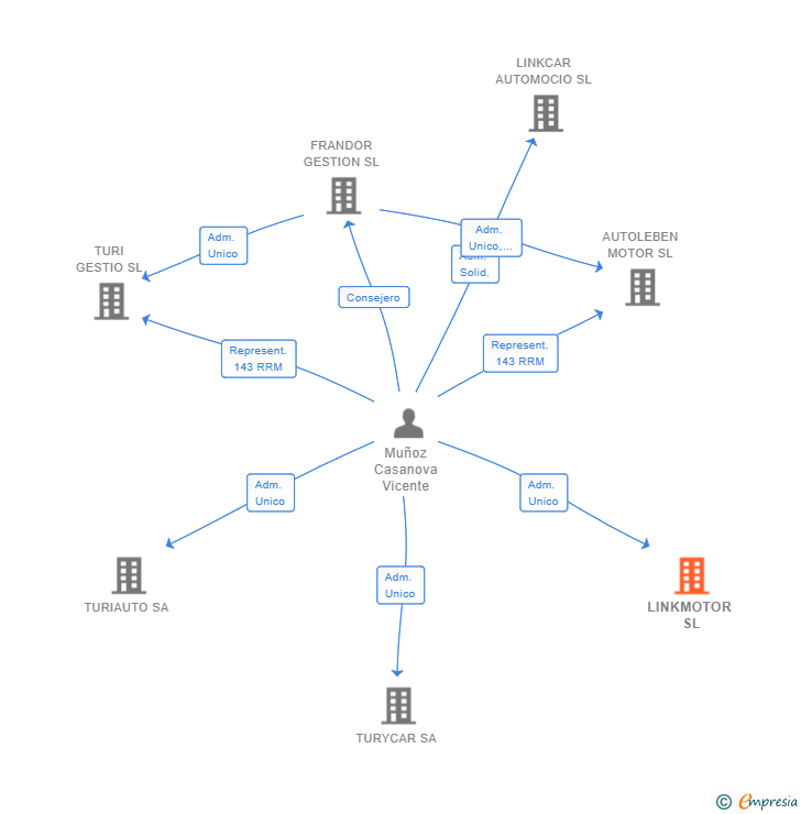 Vinculaciones societarias de LINKMOTOR SL