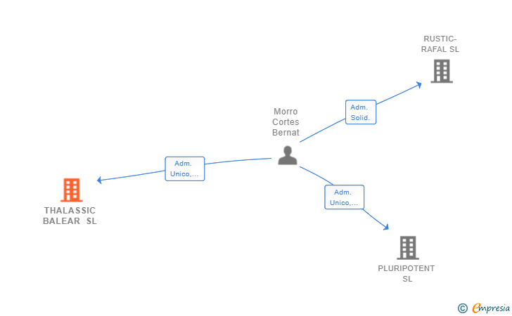 Vinculaciones societarias de THALASSIC BALEAR SL