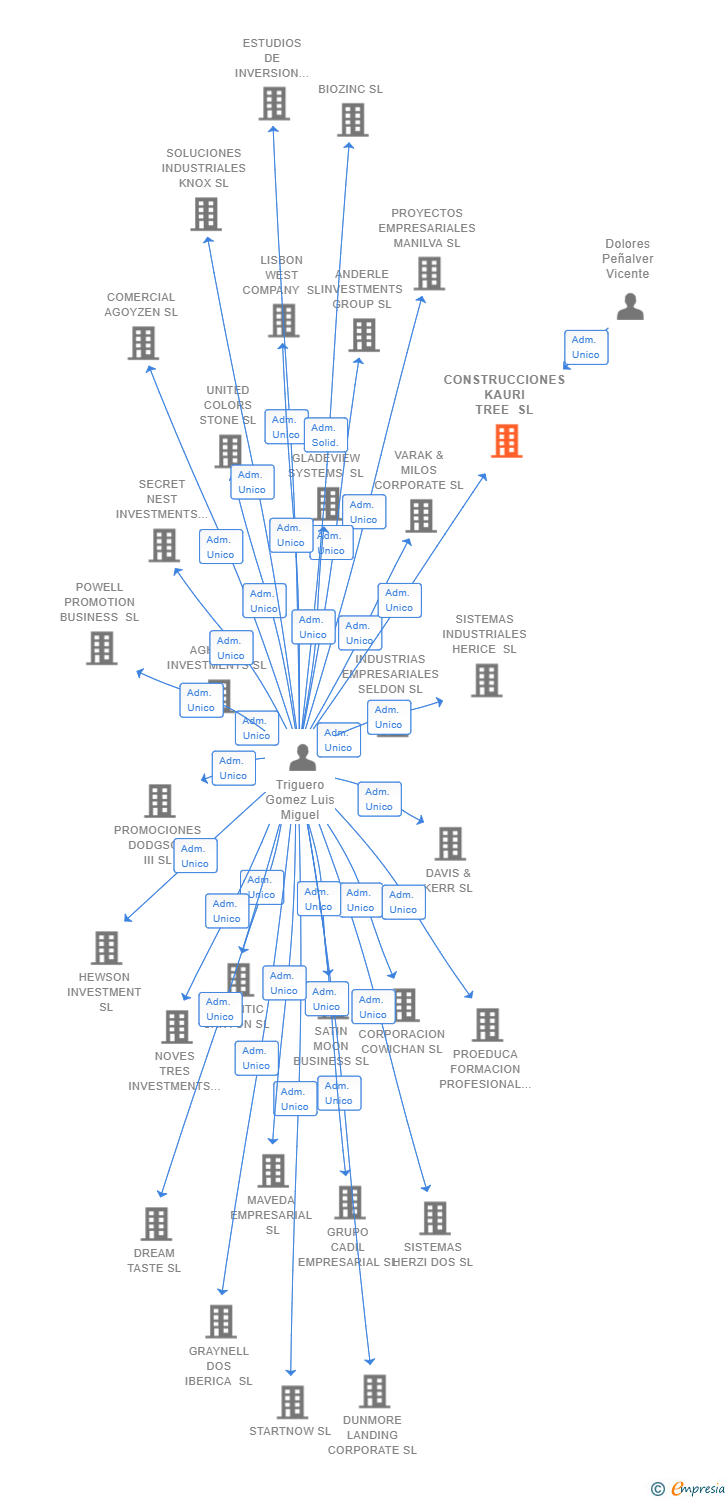 Vinculaciones societarias de CONSTRUCCIONES KAURI TREE SL