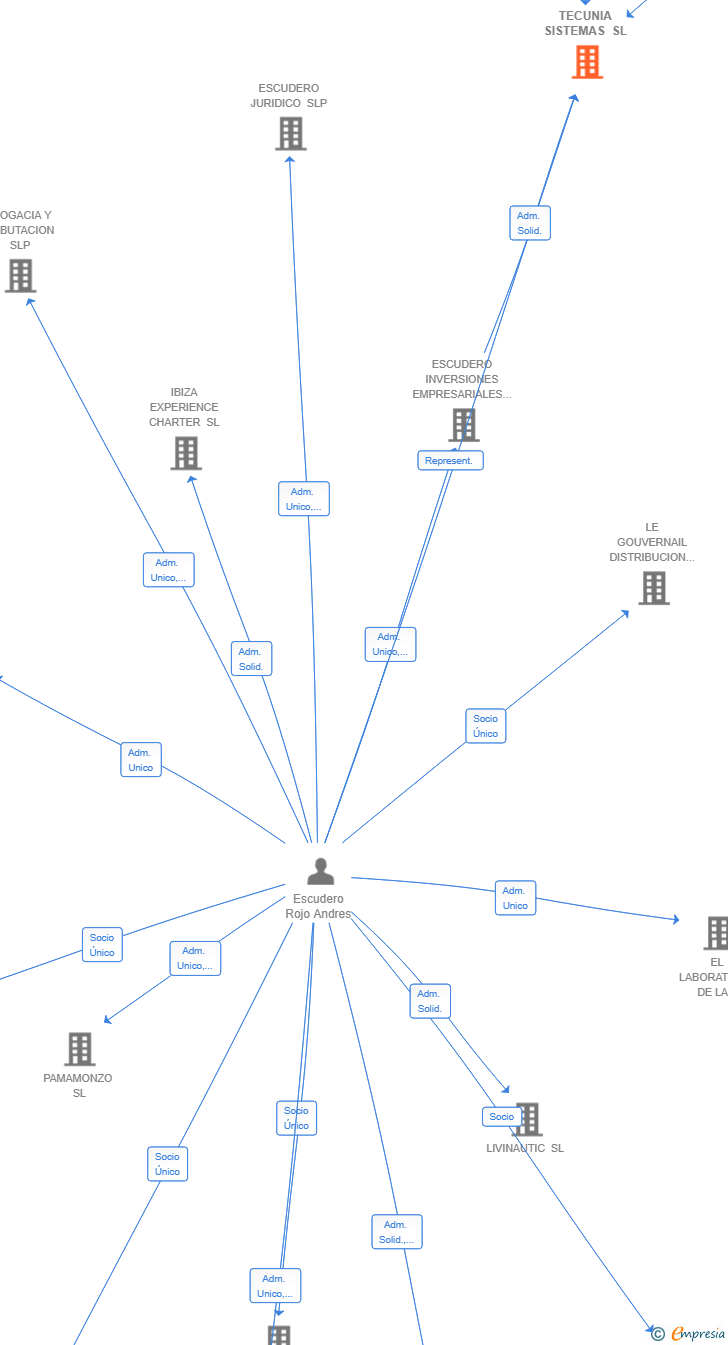 Vinculaciones societarias de TECUNIA SISTEMAS SL