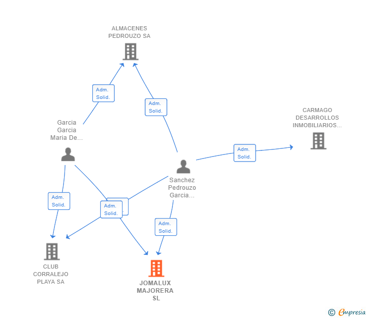Vinculaciones societarias de JOMALUX MAJORERA SL