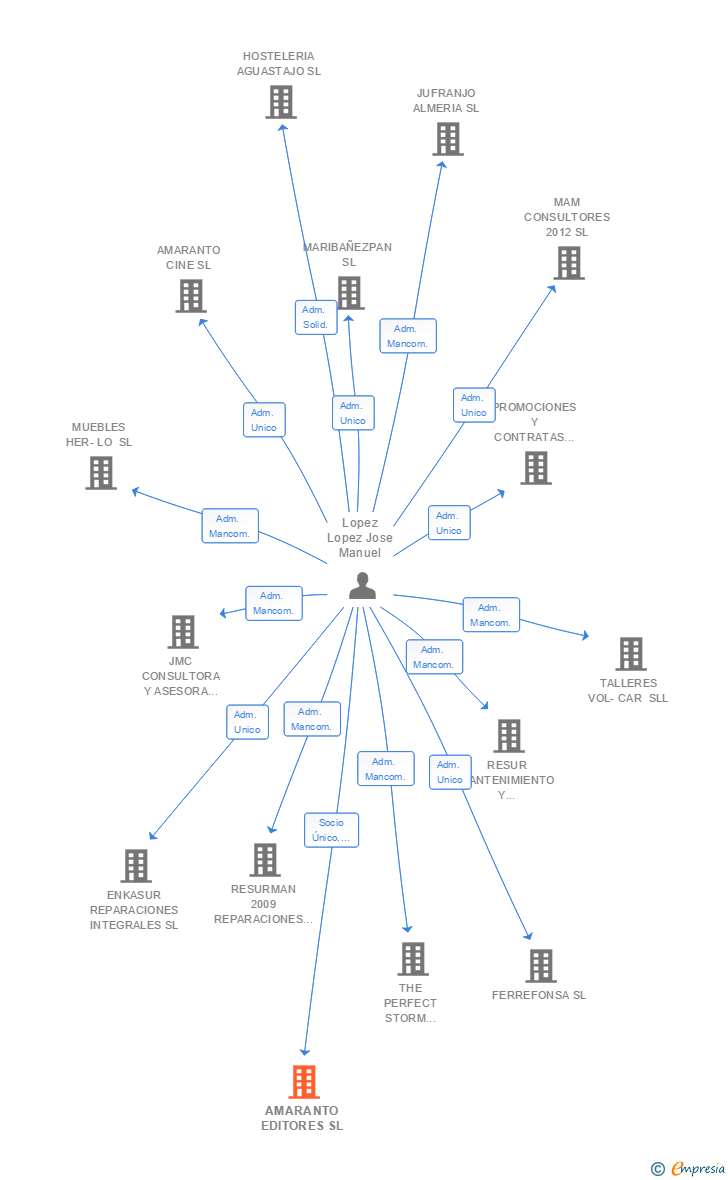 Vinculaciones societarias de AMARANTO EDITORES SL (EXTINGUIDA)