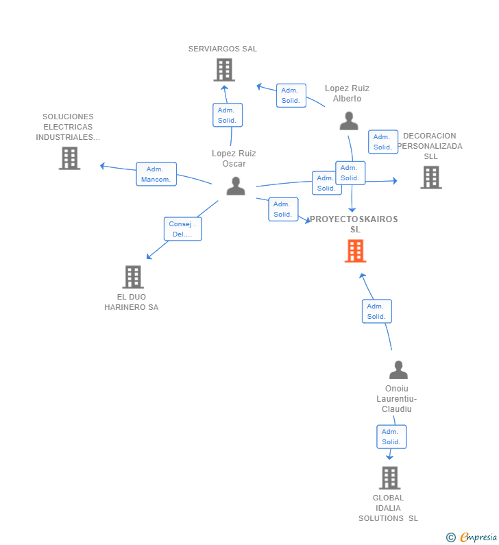 Vinculaciones societarias de PROYECTOSKAIROS SL