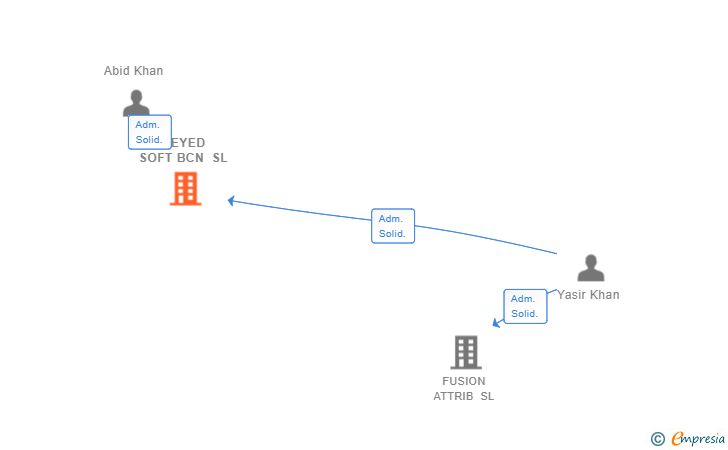 Vinculaciones societarias de KEYED SOFT BCN SL