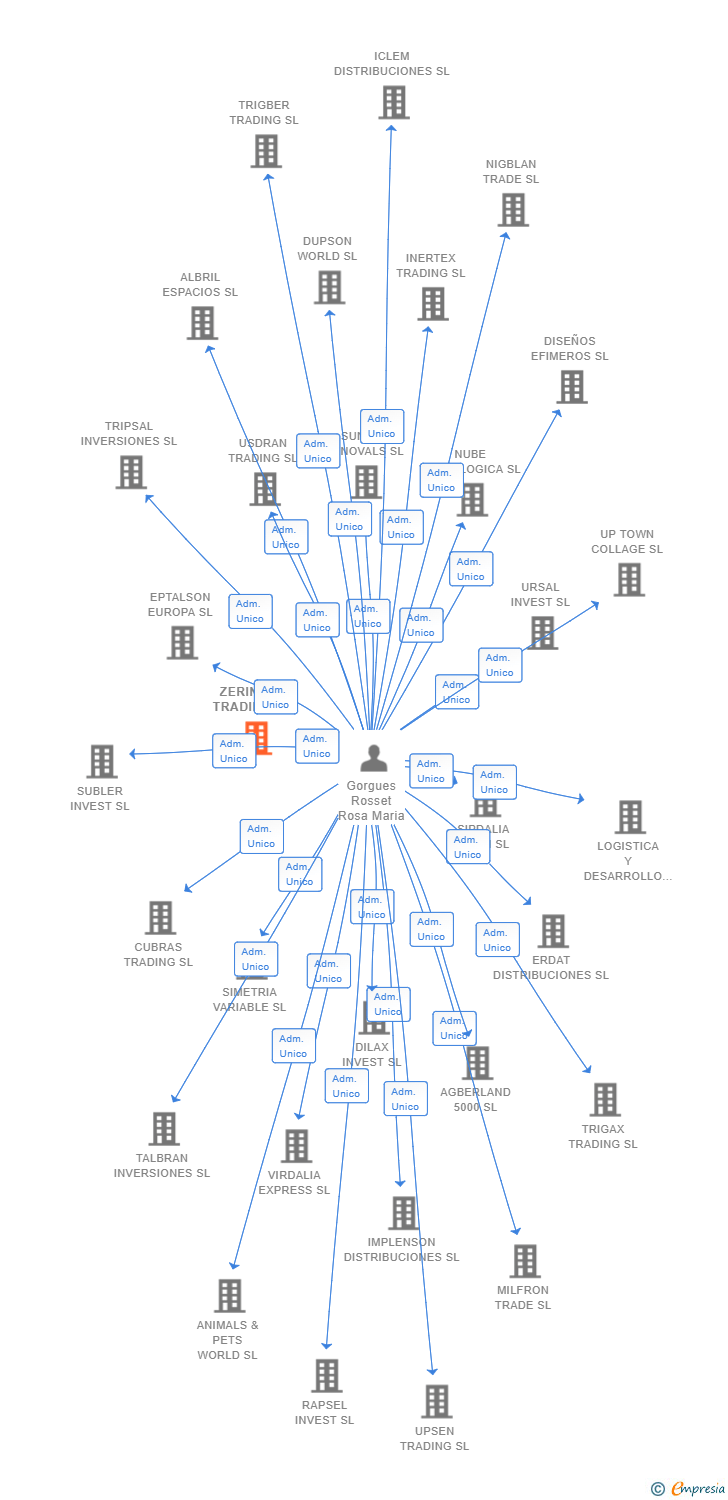 Vinculaciones societarias de ZERINTHIA TRADING SL