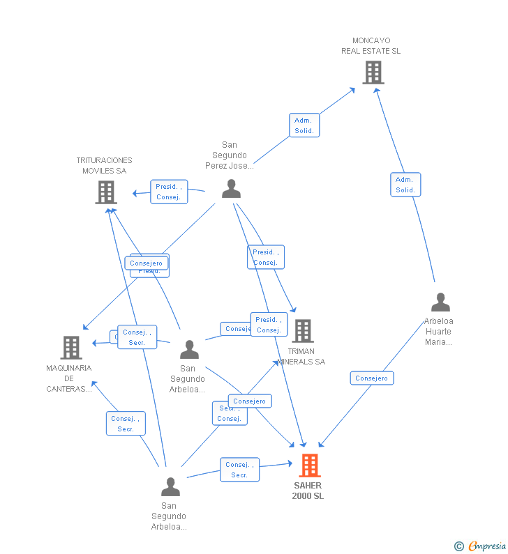 Vinculaciones societarias de SAHER 2000 SL