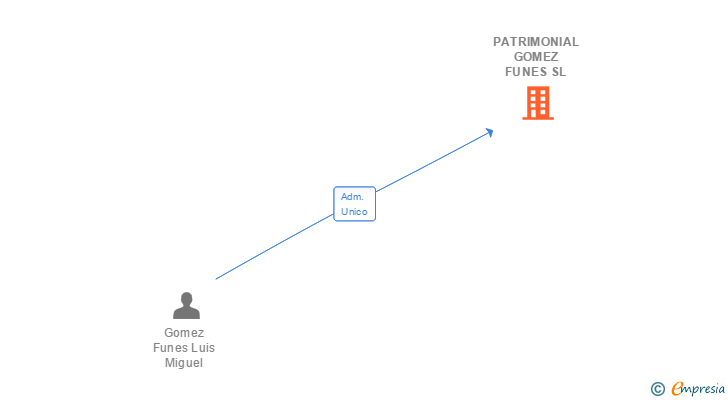 Vinculaciones societarias de PATRIMONIAL GOMEZ FUNES SL