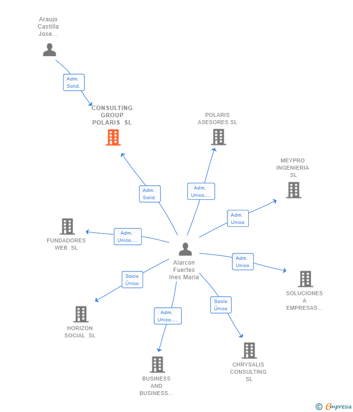 Vinculaciones societarias de CONSULTING GROUP POLARIS SL
