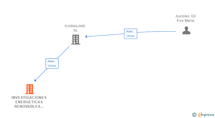 Vinculaciones societarias de INVESTIGACIONES ENERGETICAS RENOVABLES SL