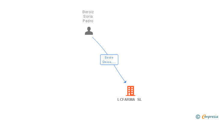 Vinculaciones societarias de LCFARMA SL