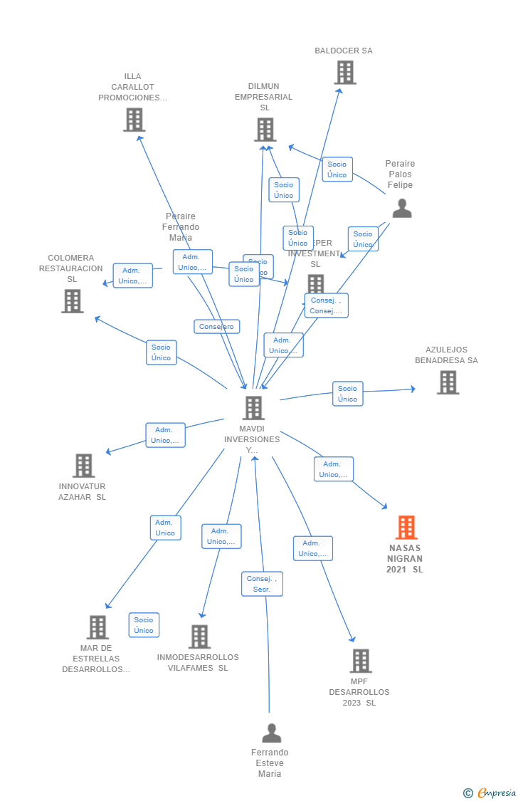 Vinculaciones societarias de NASAS NIGRAN 2021 SL