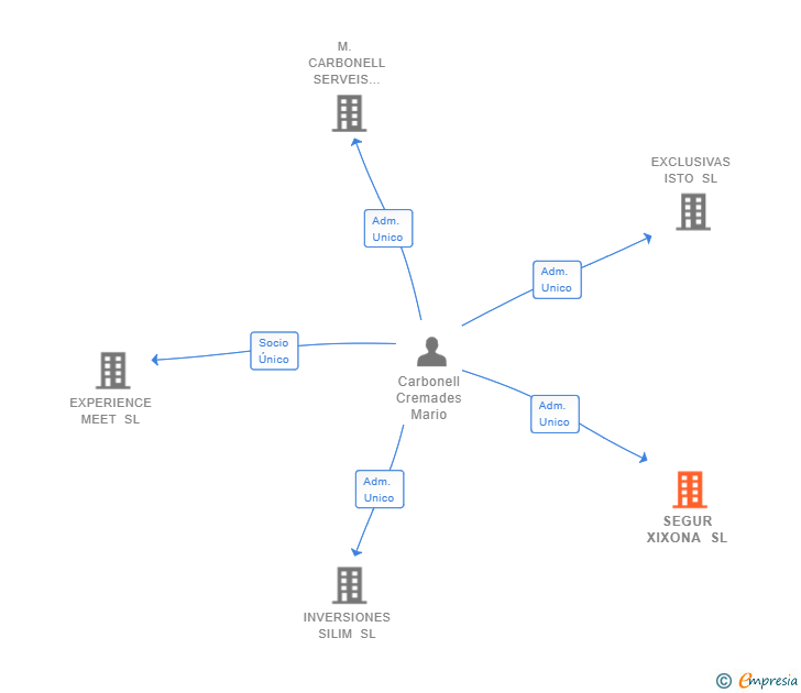 Vinculaciones societarias de SEGUR XIXONA SL