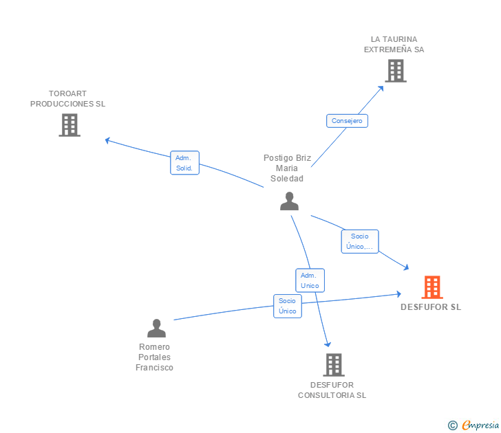 Vinculaciones societarias de DESFUFOR SL