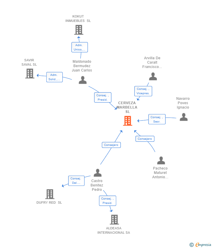 Vinculaciones societarias de CERVEZA MARBELLA SL
