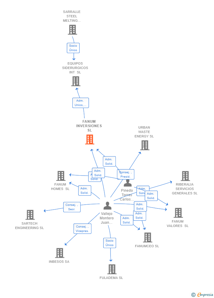 Vinculaciones societarias de FANUM INVERSIONES SL