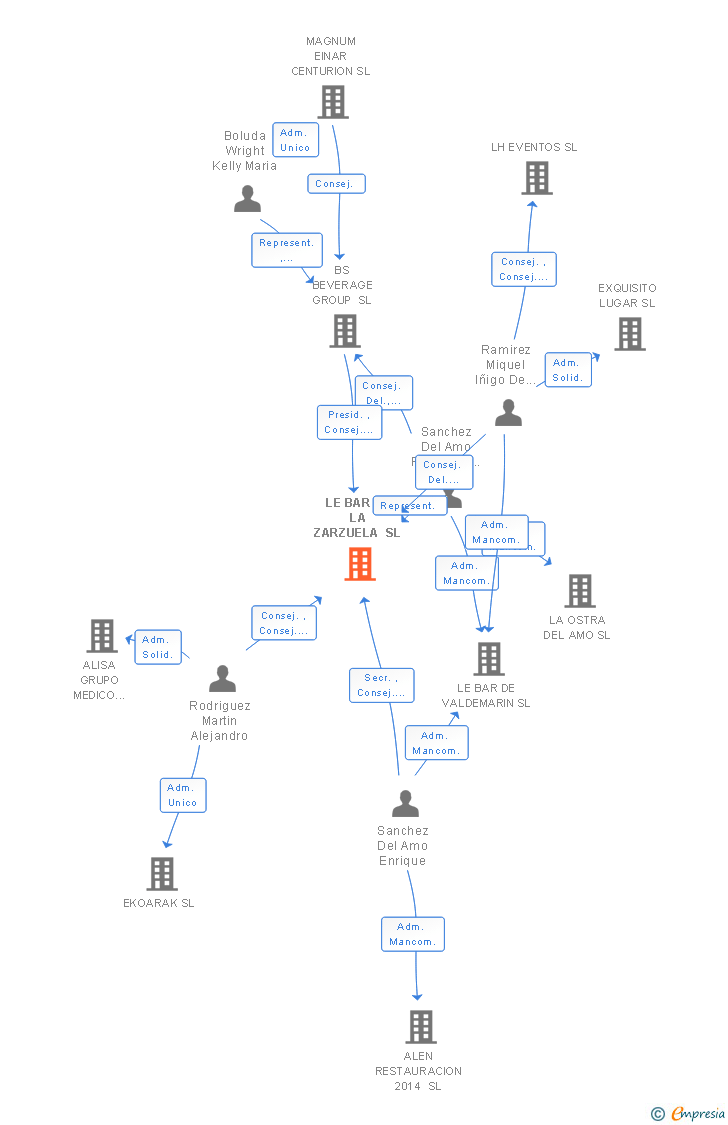 Vinculaciones societarias de LE BAR DE LA ZARZUELA SL