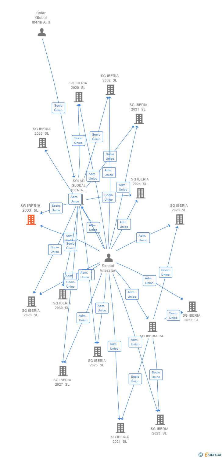 Vinculaciones societarias de SG IBERIA 2033 SL