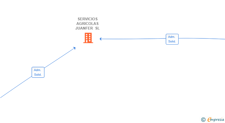 Vinculaciones societarias de SERVICIOS AGRICOLAS JUANFER SL