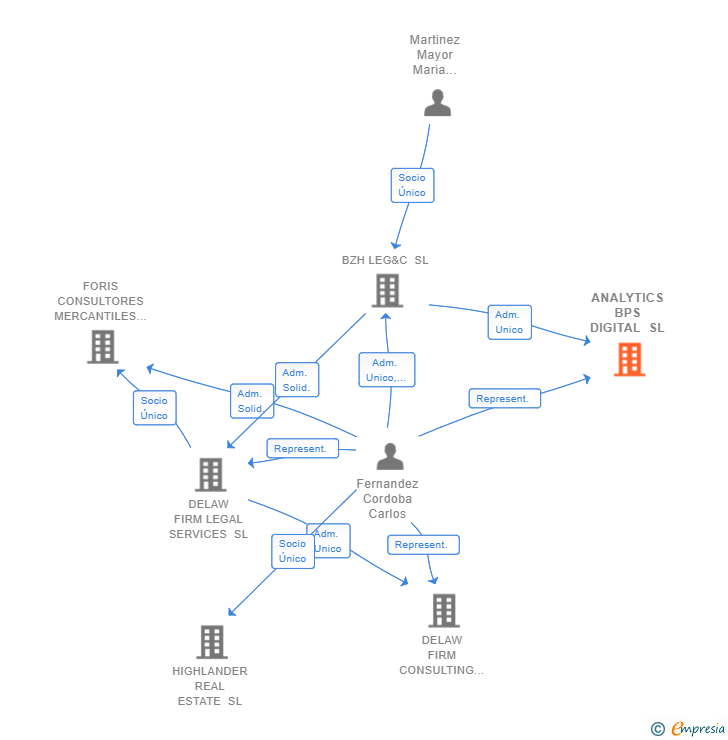 Vinculaciones societarias de ANALYTICS BPS DIGITAL SL