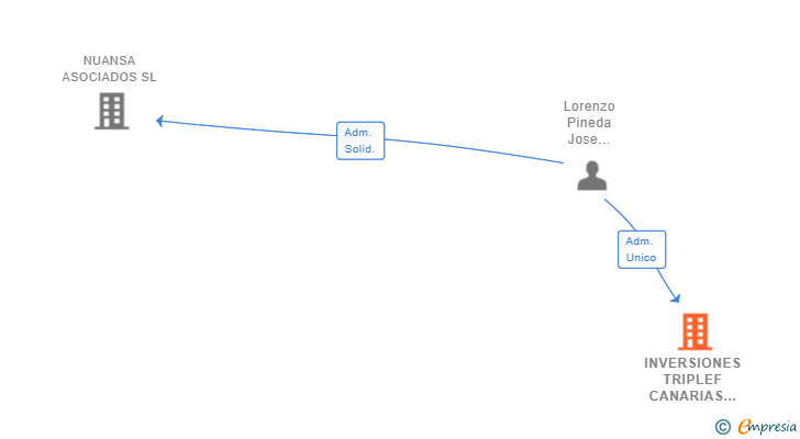 Vinculaciones societarias de INVERSIONES TRIPLEF CANARIAS SL
