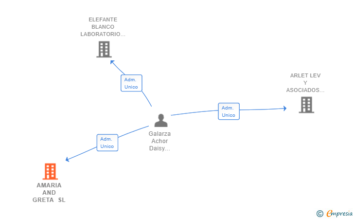 Vinculaciones societarias de AMARIA AND GRETA SL