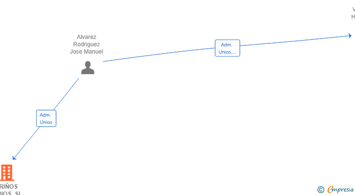 Vinculaciones societarias de AIRIÑOS LOBIOS SL