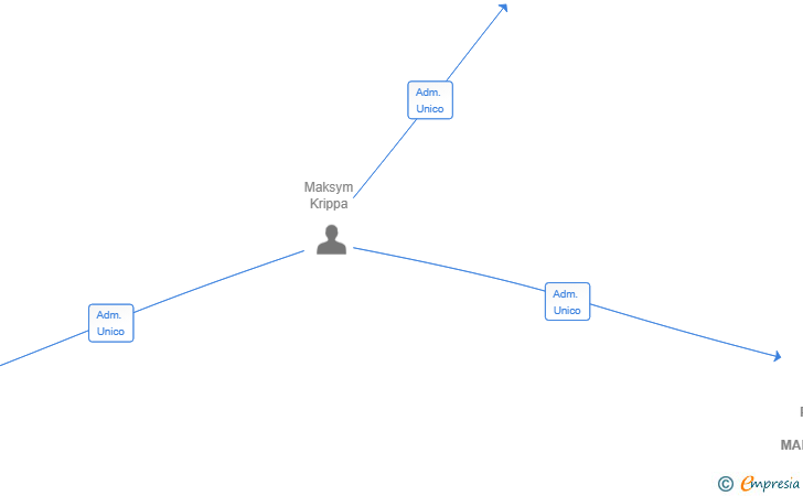 Vinculaciones societarias de PINNACLE ASSET MANAGEMENT SL