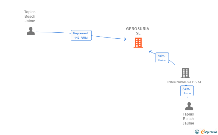 Vinculaciones societarias de GEROSURIA SL