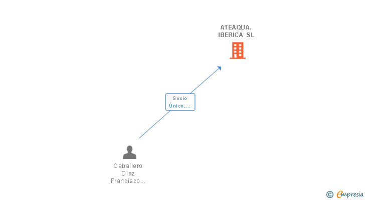 Vinculaciones societarias de ATEAQUA. IBERICA SL