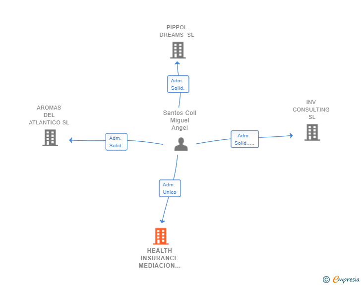 Vinculaciones societarias de HEALTH INSURANCE MEDIACION SL